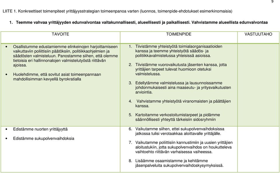 Vahvistamme alueellista edunvalvontaa TAVOITE TOIMENPIDE VASTUUTAHO Osallistumme edustamiemme elinkeinojen harjoittamiseen vaikuttaviin poliittisiin päätöksiin, politiikkaohjelmien ja säädösten