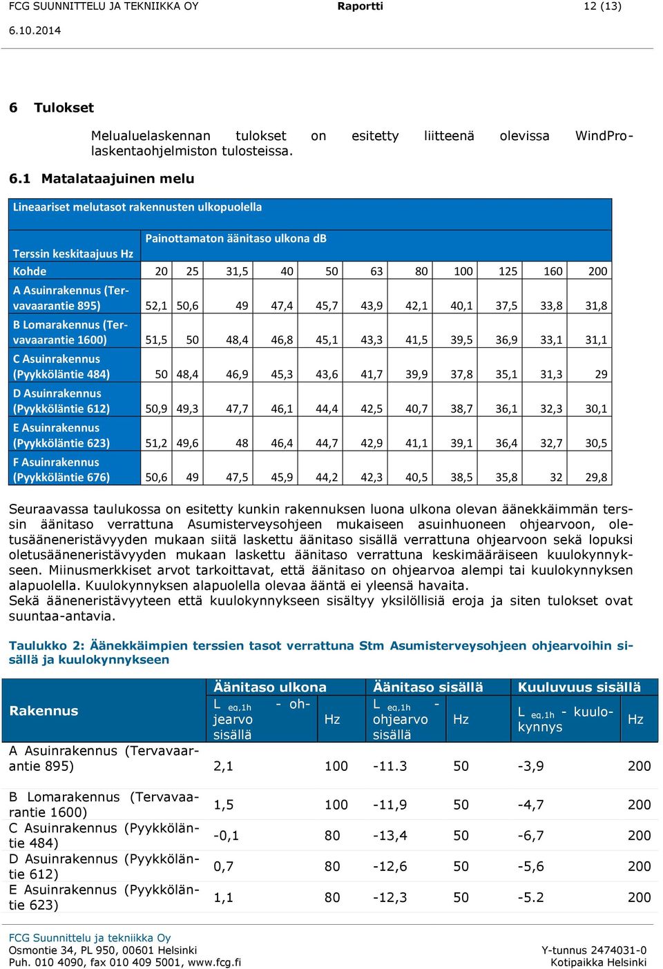 1 Matalataajuinen melu Lineaariset melutasot rakennusten ulkopuolella Painottamaton äänitaso ulkona db Terssin keskitaajuus Hz Kohde 20 25 31,5 40 50 63 80 100 125 160 200 A Asuinrakennus