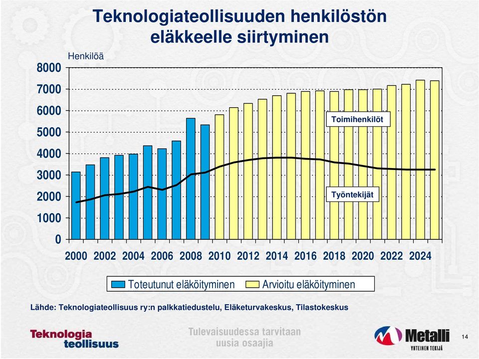 2008 2010 2012 2014 2016 2018 2020 2022 2024 Toteutunut eläköityminen Arvioitu