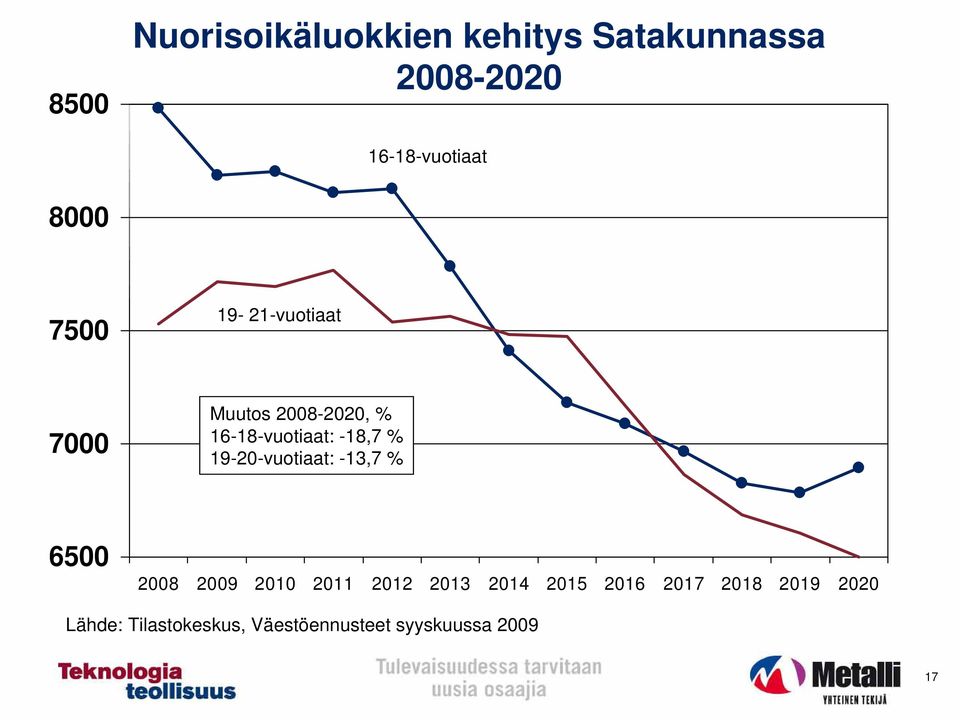 19-20-vuotiaat: -13,7 % 6500 2008 2009 2010 2011 2012 2013 2014 2015 2016