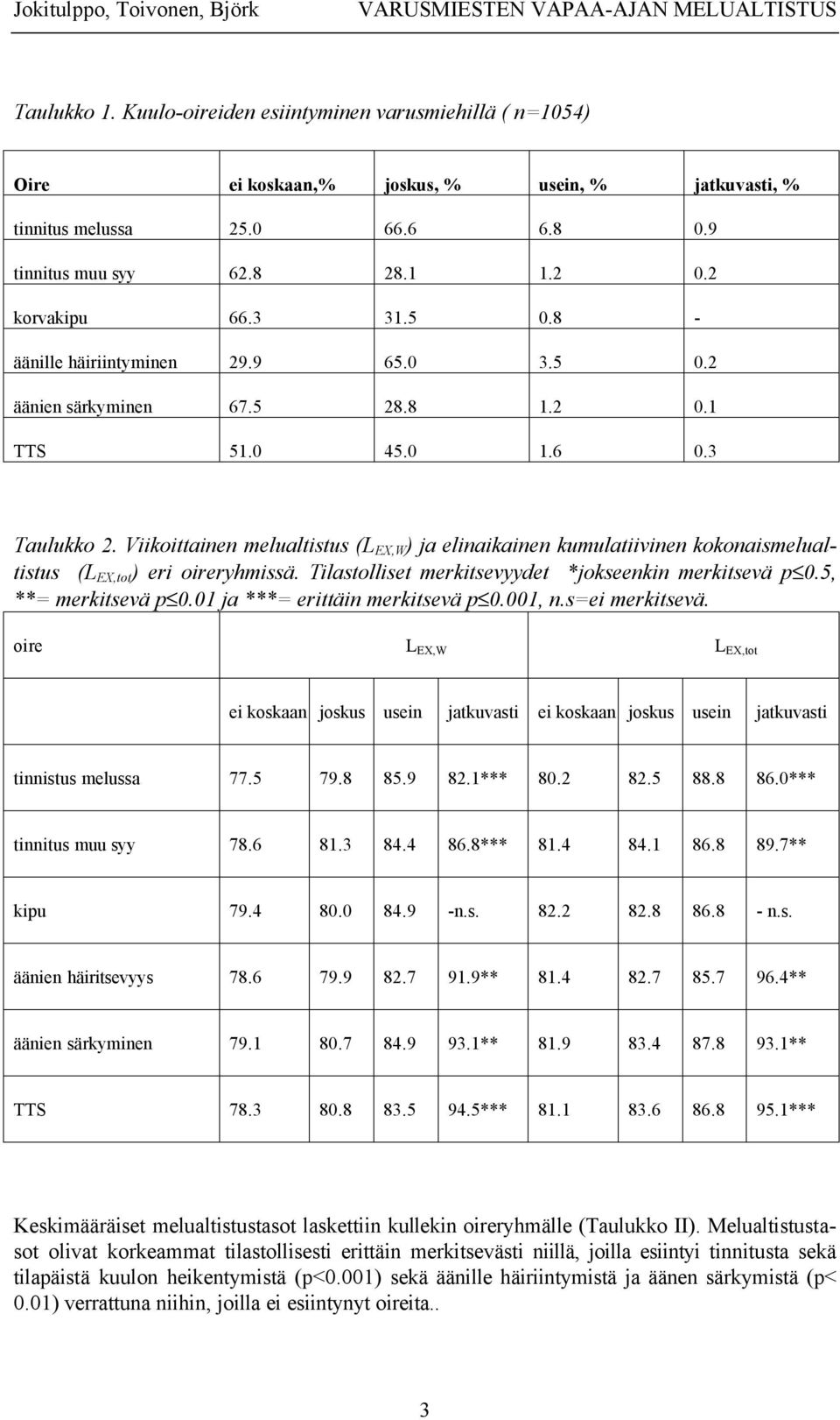 Viikoittainen melualtistus (L EX,W ) ja elinaikainen kumulatiivinen kokonaismelualtistus (L EX,tot ) eri oireryhmissä. Tilastolliset merkitsevyydet *jokseenkin merkitsevä p 0.5, **= merkitsevä p 0.