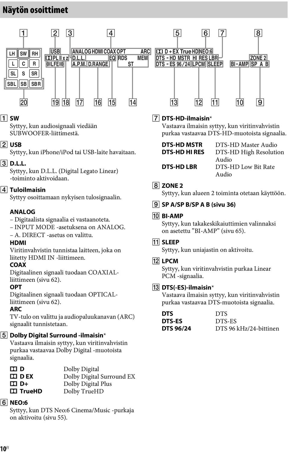 B USB Syttyy, kun iphone/ipod tai USB-laite havaitaan. C D.L.L. Syttyy, kun D.L.L. (Digital Legato Linear) -toiminto aktivoidaan. D Tuloilmaisin Syttyy osoittamaan nykyisen tulosignaalin.