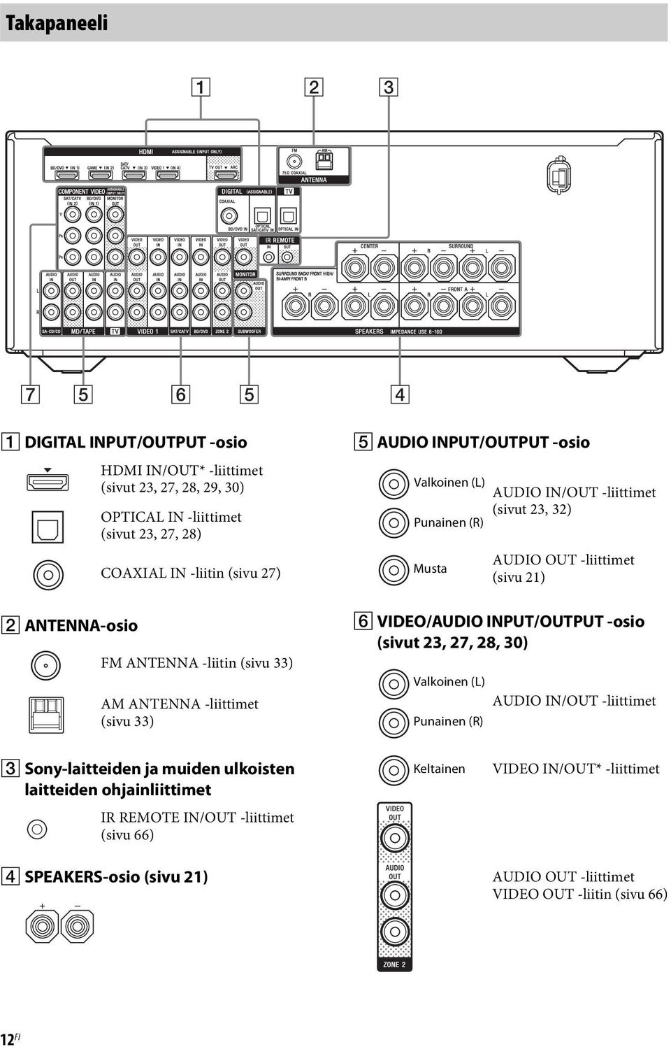 AUDIO OUT -liittimet (sivu 21) F VIDEO/AUDIO INPUT/OUTPUT -osio (sivut 23, 27, 28, 30) Valkoinen (L) AUDIO IN/OUT -liittimet Punainen (R) C Sony-laitteiden ja muiden ulkoisten