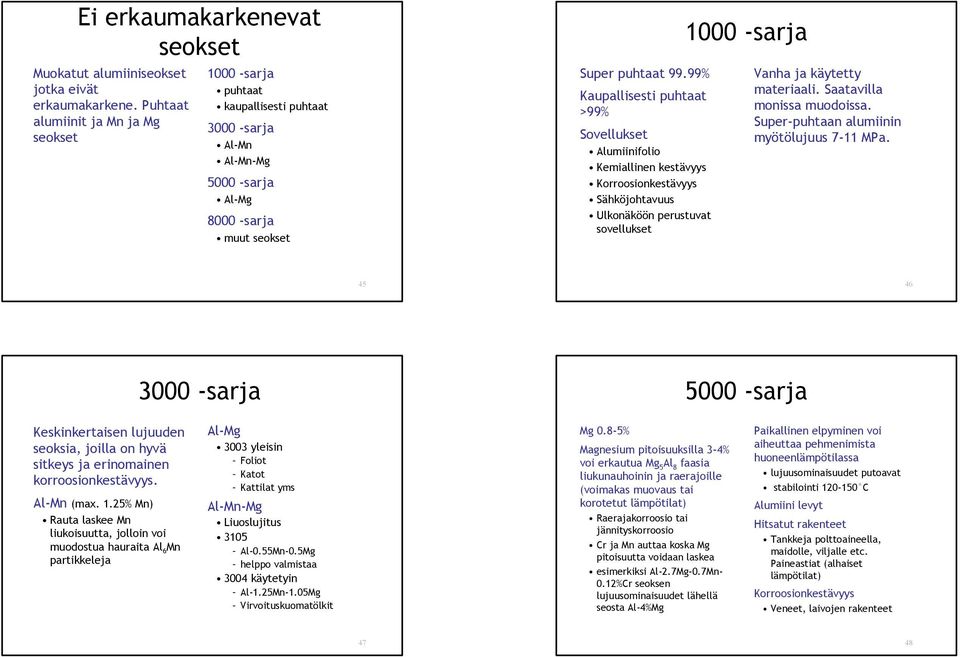 99% Kaupallisesti puhtaat >99% Sovellukset Alumiinifolio Kemiallinen kestävyys Korroosionkestävyys Sähköjohtavuus Ulkonäköön perustuvat sovellukset 1000 -sarja Vanha ja käytetty materiaali.