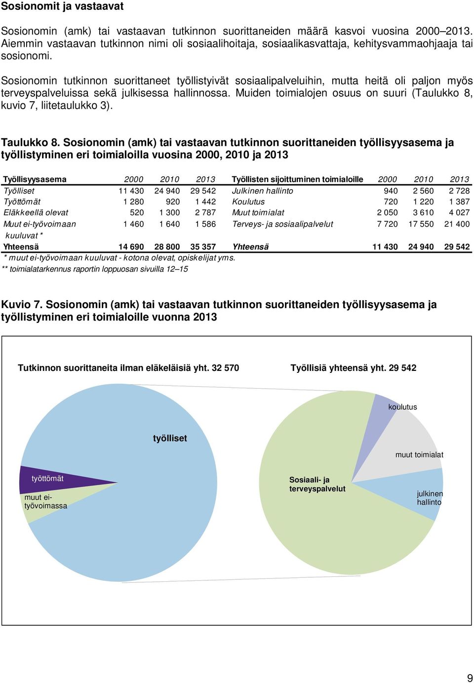 Sosionomin tutkinnon suorittaneet työllistyivät sosiaalipalveluihin, mutta heitä oli paljon myös terveyspalveluissa sekä julkisessa hallinnossa.