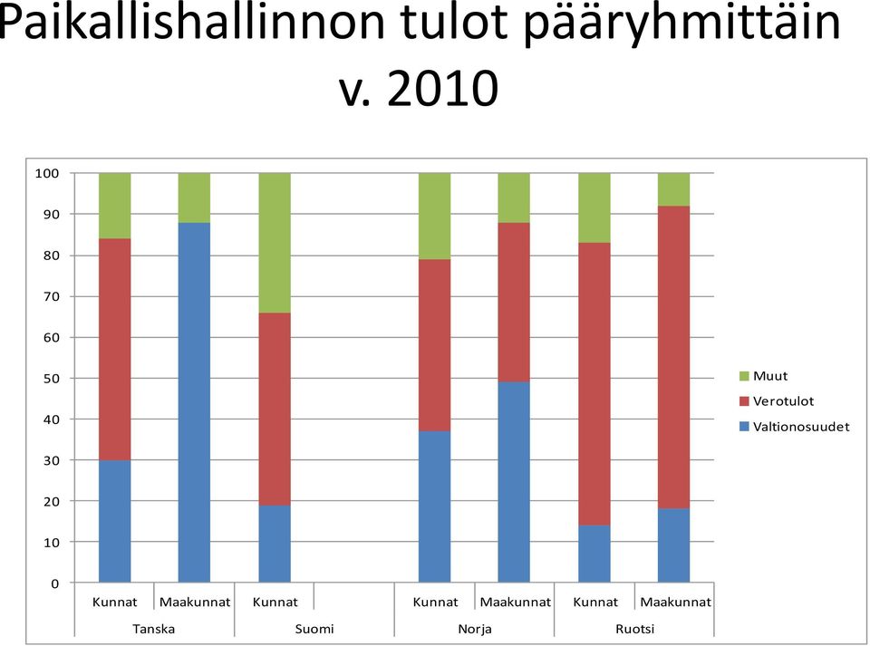 Valtionosuudet 30 20 10 0 Kunnat Maakunnat