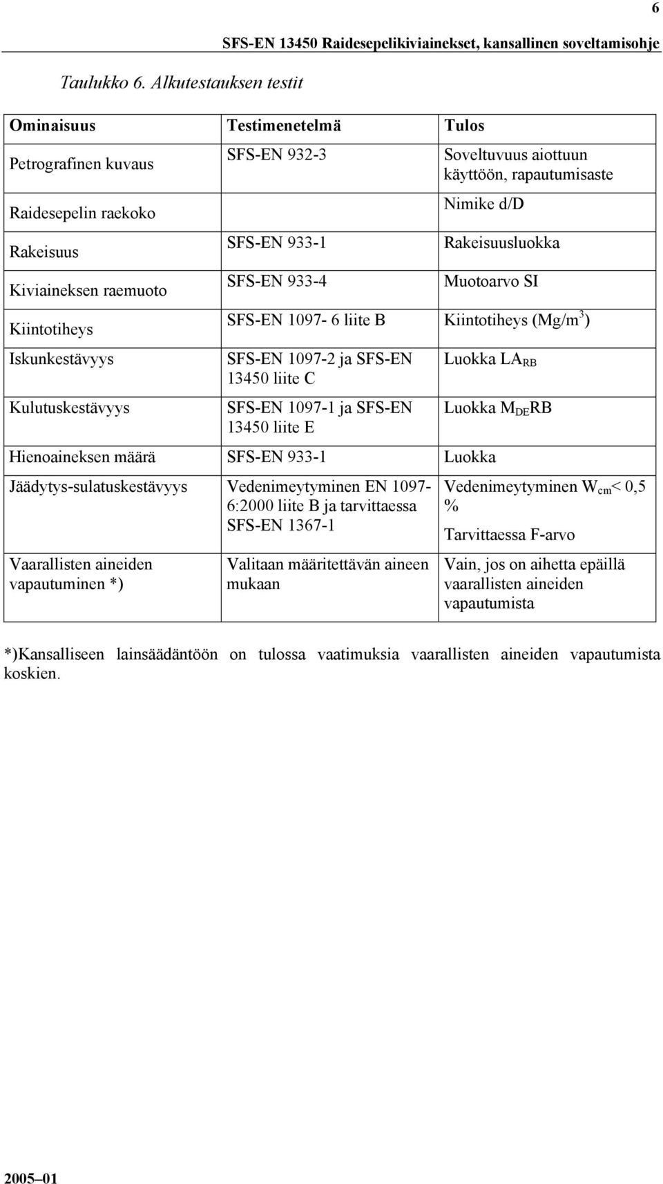 Kiintotiheys Iskunkestävyys Kulutuskestävyys SFSEN 9323 SFSEN 9331 SFSEN 9334 Soveltuvuus aiottuun käyttöön, rapautumisaste Nimike d/d Rakeisuusluokka Muotoarvo SI SFSEN 1097 6 liite B Kiintotiheys