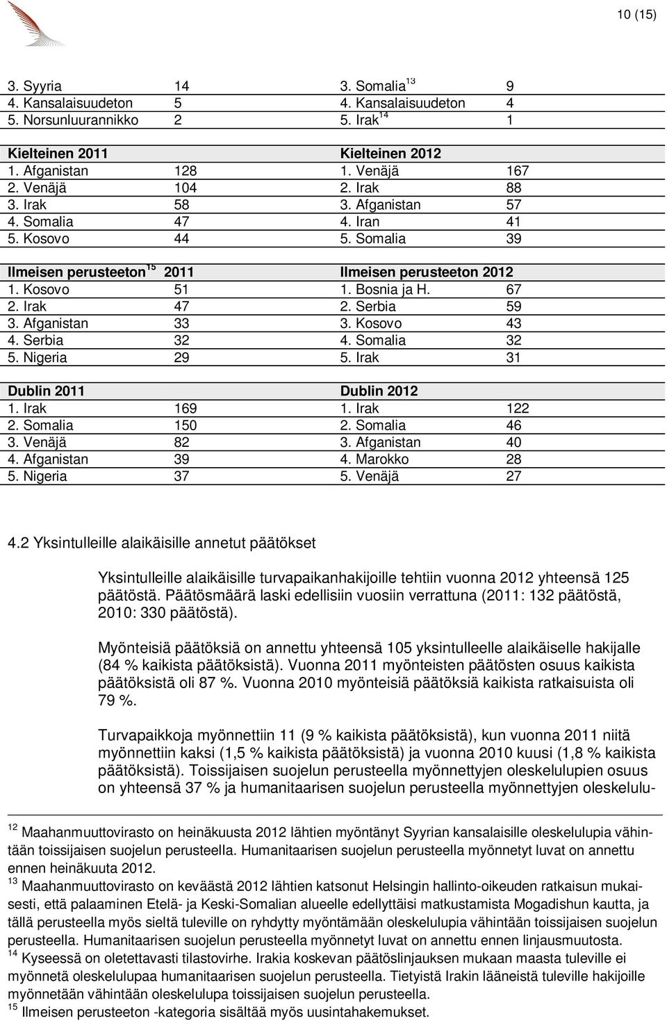 Serbia 59 3. Afganistan 33 3. Kosovo 43 4. Serbia 32 4. Somalia 32 5. Nigeria 29 5. Irak 31 Dublin 2011 Dublin 2012 1. Irak 169 1. Irak 122 2. Somalia 150 2. Somalia 46 3. Venäjä 82 3.