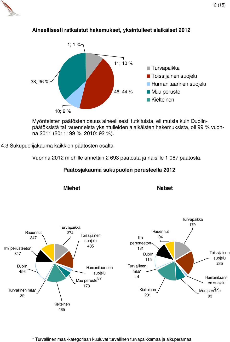 3 Sukupuolijakauma kaikkien päätösten osalta Vuonna 2012 miehille annettiin 2 693 päätöstä ja naisille 1 087 päätöstä. Päätösjakauma sukupuolen perusteella 2012 Miehet Naiset Ilm.