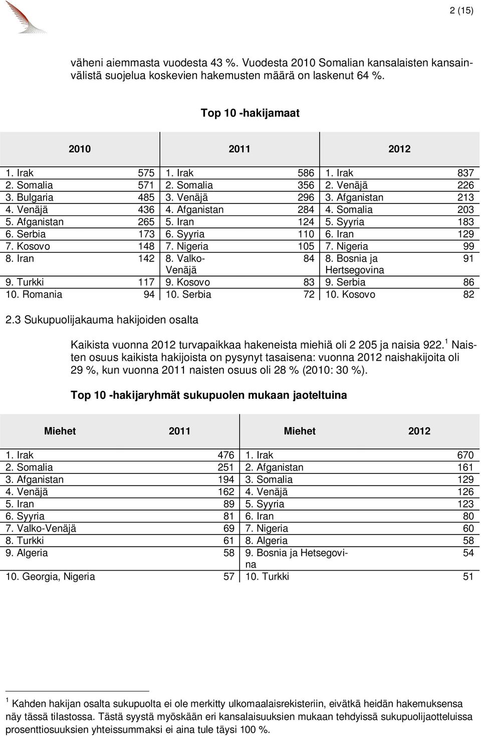 Serbia 173 6. Syyria 110 6. Iran 129 7. Kosovo 148 7. Nigeria 105 7. Nigeria 99 8. Iran 142 8. Valko- 84 8. Bosnia ja 91 Venäjä Hertsegovina 9. Turkki 117 9. Kosovo 83 9. Serbia 86 10. Romania 94 10.