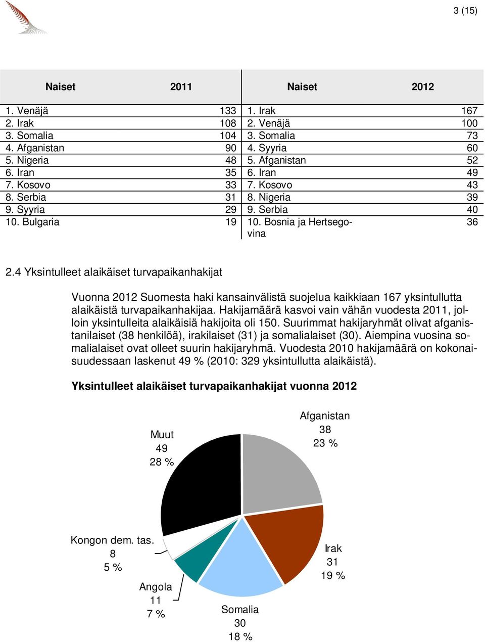 4 Yksintulleet alaikäiset turvapaikanhakijat Vuonna 2012 Suomesta haki kansainvälistä a kaikkiaan 167 yksintullutta alaikäistä turvapaikanhakijaa.