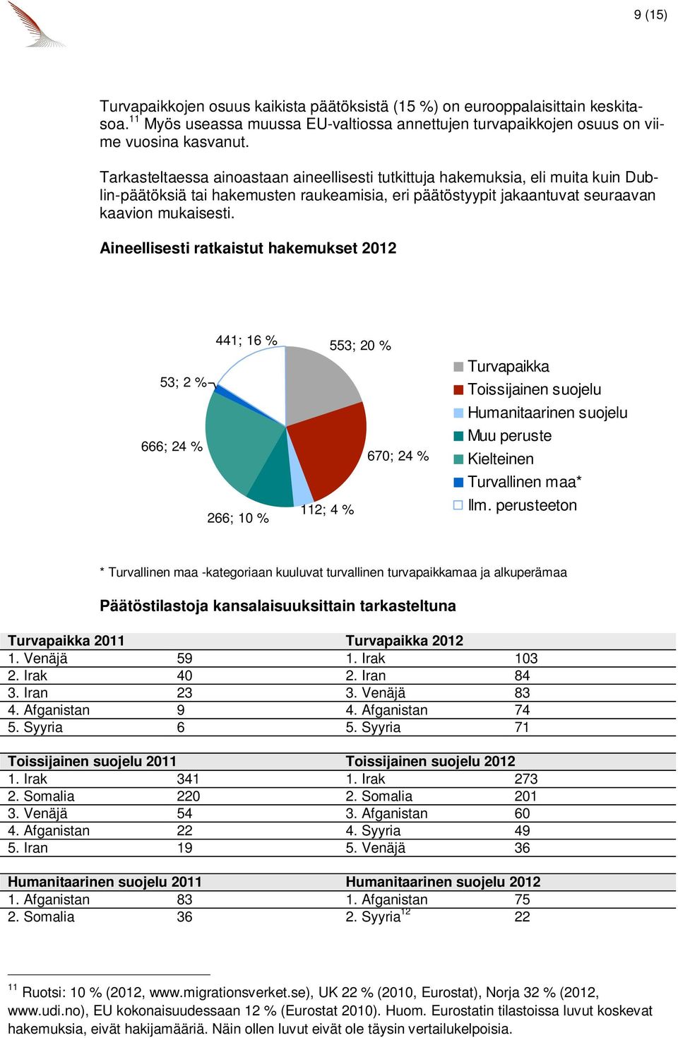 Aineellisesti ratkaistut hakemukset 2012 441; 16 % 553; 20 % 53; 2 % 666; 24 % 266; 10 % 112; 4 % 670; 24 % Turvapaikka Toissijainen Humanitaarinen Muu peruste Kielteinen Turvallinen maa* Ilm.