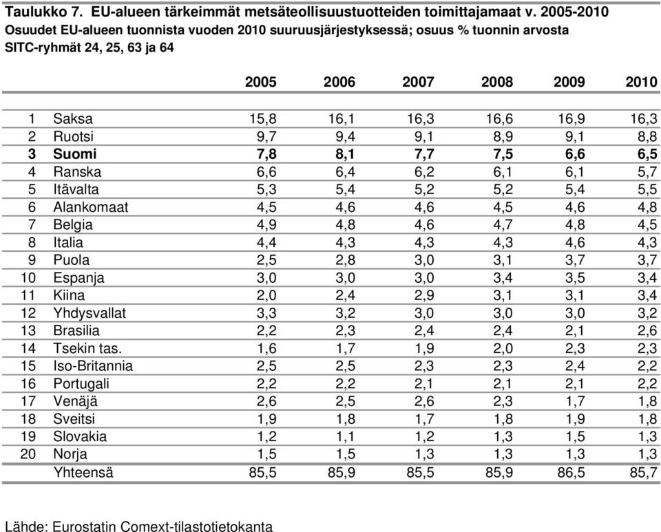 Ruotsi 9,7 9,4 9,1 8,9 9,1 8,8 3 Suomi 7,8 8,1 7,7 7,5 6,6 6,5 4 Ranska 6,6 6,4 6,2 6,1 6,1 5,7 5 Itävalta 5,3 5,4 5,2 5,2 5,4 5,5 6 Alankomaat 4,5 4,6 4,6 4,5 4,6 4,8 7 Belgia 4,9 4,8 4,6 4,7 4,8