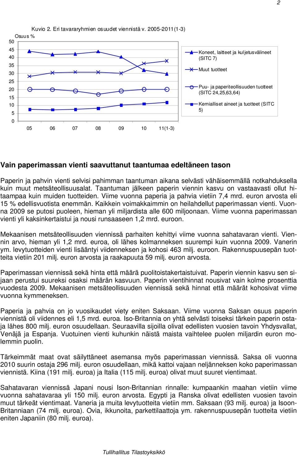 Kemialliset aineet ja tuotteet (SITC 5) Vain paperimassan vienti saavuttanut taantumaa edeltäneen tason Paperin ja pahvin vienti selvisi pahimman taantuman aikana selvästi vähäisemmällä