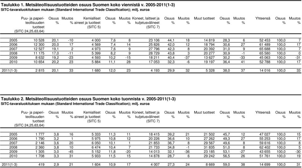 % % % % % % tuotteet (SITC 5) (SITC 7) (SITC 24,25,63,64) 2005 10 528 20,1-10 4 000 7,6 8 23 106 44,1 18 14 819 28,3 6 52 453 100,0 7 2006 12 300 20,0 17 4 569 7,4 14 25 826 42,0 12 18 794 30,6 27 61
