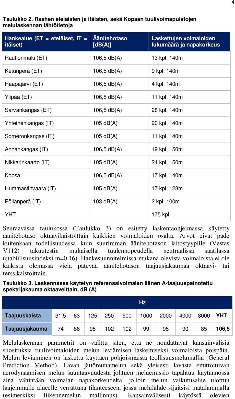 napakorkeus Rautionmäki (ET) 106,5 db(a) 13 kpl, 140m Ketunperä (ET) 106,5 db(a) 9 kpl, 140m Haapajärvi (ET) 106,5 db(a) 4 kpl, 140m Ylipää (ET) 106,5 db(a) 11 kpl, 140m Sarvankangas (ET) 106,5 db(a)
