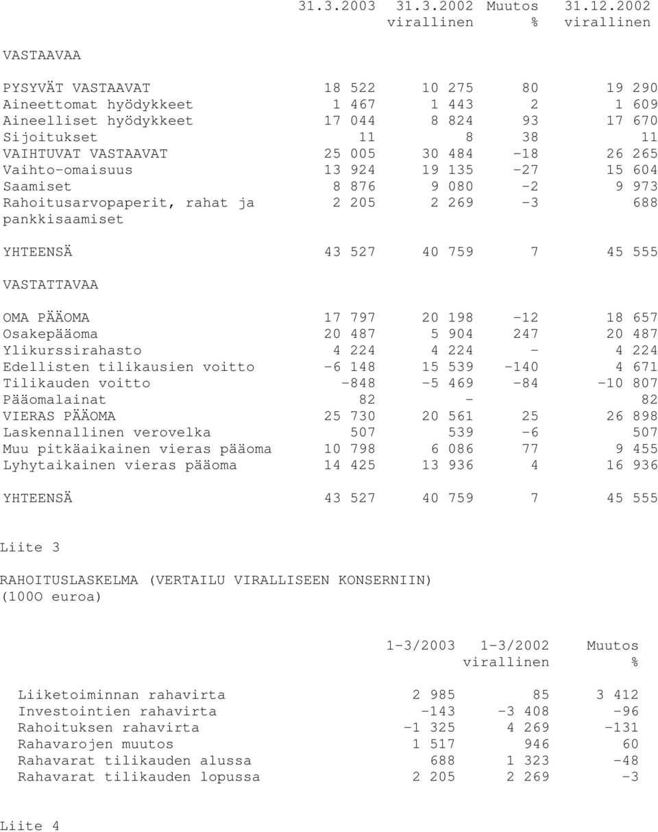 484-18 26 265 Vaihto-omaisuus 13 924 19 135-27 15 604 Saamiset 8 876 9 080-2 9 973 Rahoitusarvopaperit, rahat ja pankkisaamiset 2 205 2 269-3 688 YHTEENSÄ 43 527 40 759 7 45 555 VASTATTAVAA OMA