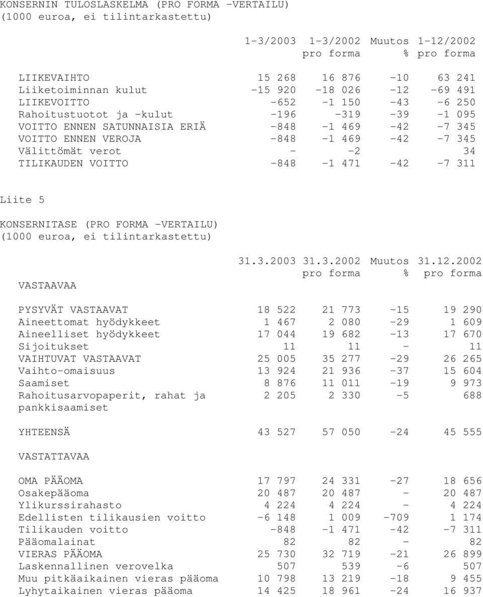 TILIKAUDEN VOITTO -848-1 471-42 -7 311 Liite 5 KONSERNITASE (PRO FORMA -VERTAILU) (1000 euroa, ei tilintarkastettu) VASTAAVAA 31.3.2003 31.3.2002 31.12.