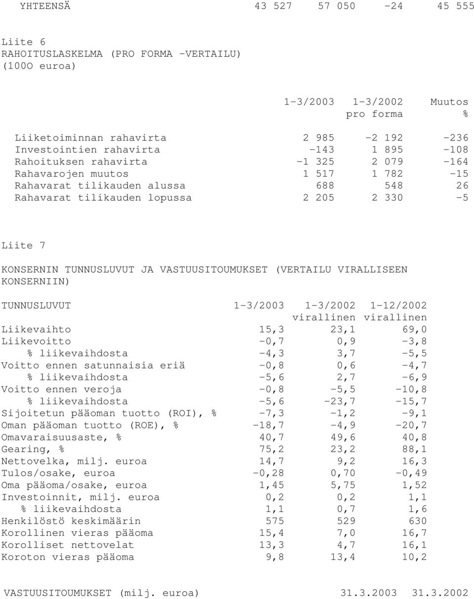 VASTUUSITOUMUKSET (VERTAILU VIRALLISEEN KONSERNIIN) TUNNUSLUVUT 1-3/2003 1-3/2002 1-12/2002 Liikevaihto 15,3 23,1 69,0 Liikevoitto -0,7 0,9-3,8 liikevaihdosta -4,3 3,7-5,5 Voitto ennen satunnaisia