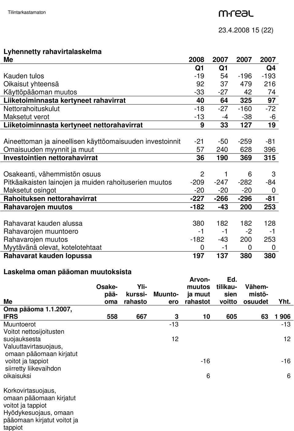 investoinnit -21-50 -259-81 Omaisuuden myynnit ja muut 57 240 628 396 Investointien nettorahavirrat 36 190 369 315 Osakeanti, vähemmistön osuus 2 1 6 3 Pitkäaikaisten lainojen ja muiden rahoituserien