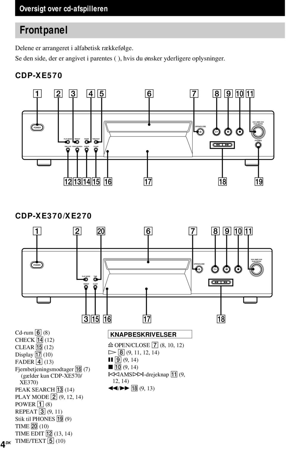 CDP-XE570 CDP-XE370/XE270 4 DK Cd-rum 6 (8) CHECK qf (12) CLEAR qg (12) Display qj (10) FADER 4 (13) Fjernbetjeningsmodtager qh (7) (gælder kun