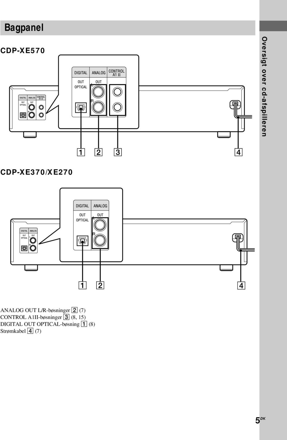 L/R-bøsninger 2 (7) CONTROL A1II-bøsninger 3