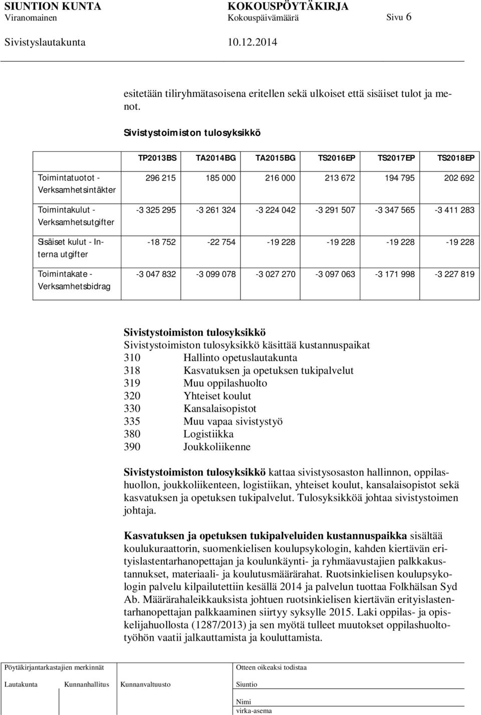 Toimintakate - Verksamhetsbidrag 296 215 185 000 216 000 213 672 194 795 202 692-3 325 295-3 261 324-3 224 042-3 291 507-3 347 565-3 411 283-18 752-22 754-19 228-19 228-19 228-19 228-3 047 832-3 099