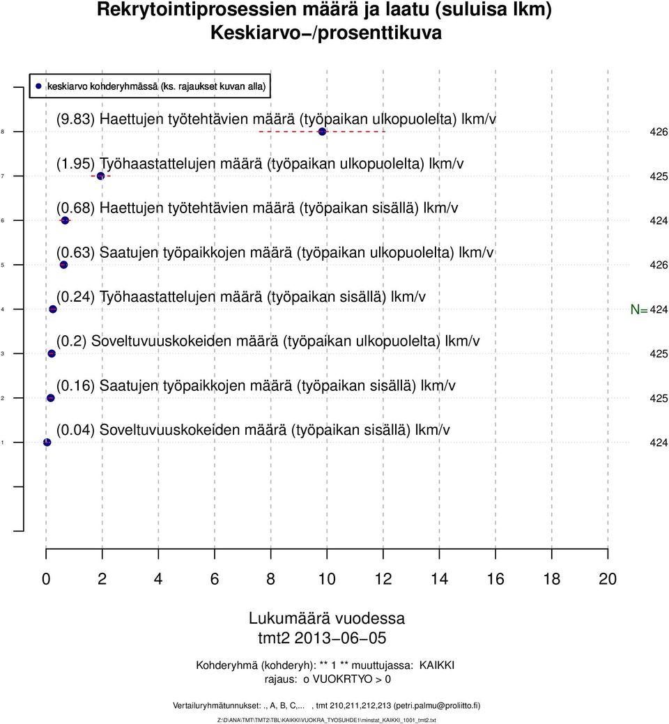 ) Soveltuvuuskokeiden määrä (työpaikan ulkopuolelta) lkm/v (0.) Saatujen työpaikkojen määrä (työpaikan sisällä) lkm/v (0.