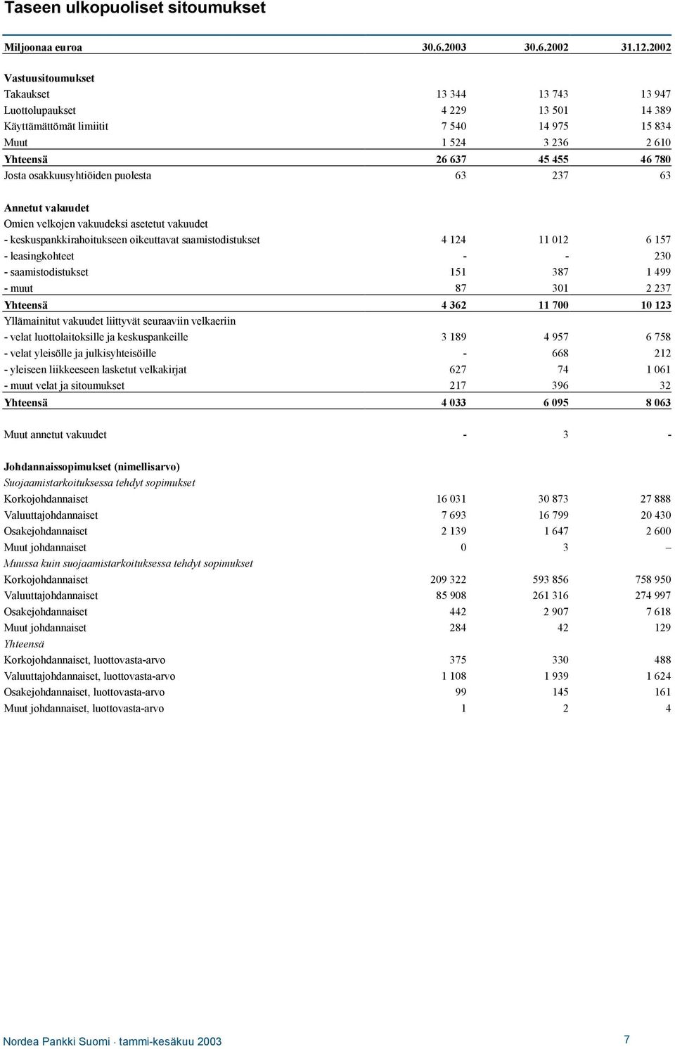 osakkuusyhtiöiden puolesta 63 237 63 Annetut vakuudet Omien velkojen vakuudeksi asetetut vakuudet - keskuspankkirahoitukseen oikeuttavat saamistodistukset 4 124 11 012 6 157 - leasingkohteet - - 230