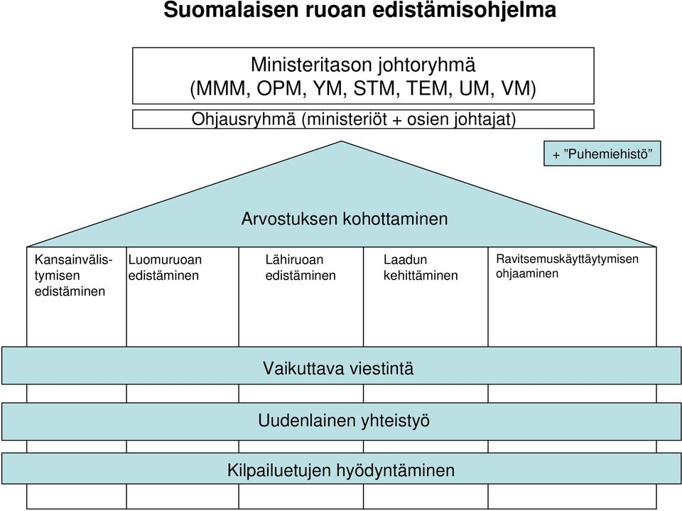 kohottaminen Kansainvälistymisen Luomuruoan Lähiruoan Laadun kehittäminen