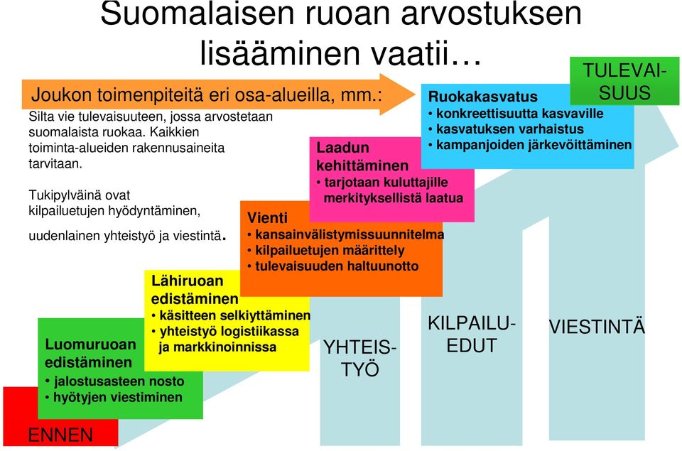 Tukipylväinä ovat kilpailuetujen hyödyntäminen, uudenlainen yhteistyö ja viestintä.