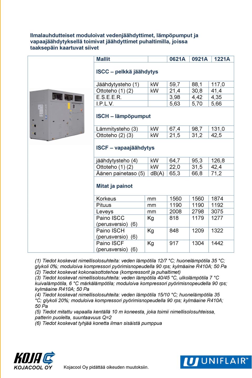 5,63 5,70 5,66 ISCH lämpöpumput Lämmitysteho (3) kw 67,4 98,7 131,0 Ottoteho (2) (3) kw 21,5 31,2 42,5 ISCF vapaajäähdytys jäähdytysteho (4) kw 64,7 95,3 126,8 Ottoteho (1) (2) kw 22,0 31,5 42,4