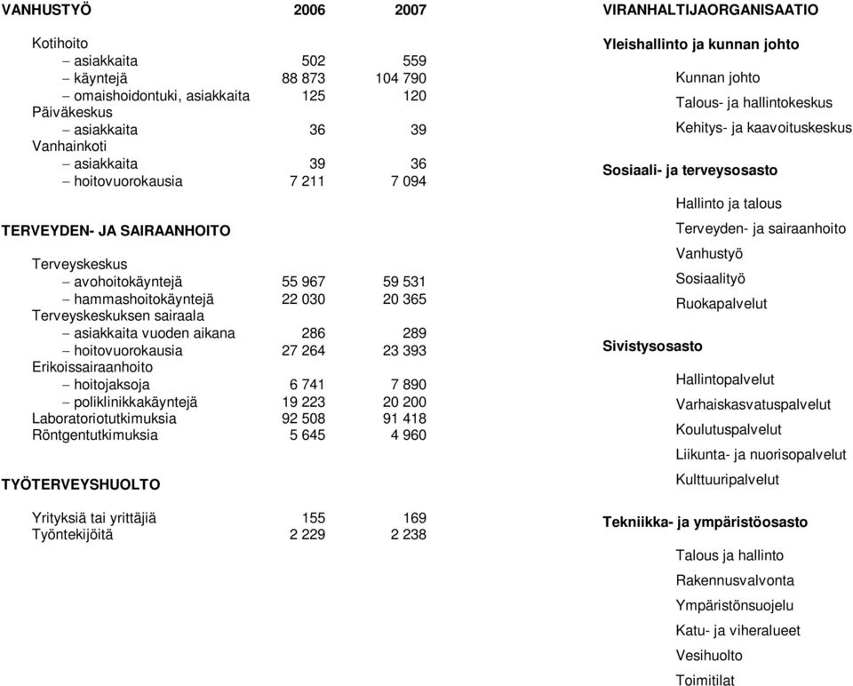 Erikoissairaanhoito hoitojaksoja 6 741 7 890 poliklinikkakäyntejä 19 223 20 200 Laboratoriotutkimuksia 92 508 91 418 Röntgentutkimuksia 5 645 4 960 TYÖTERVEYSHUOLTO Yrityksiä tai yrittäjiä 155 169