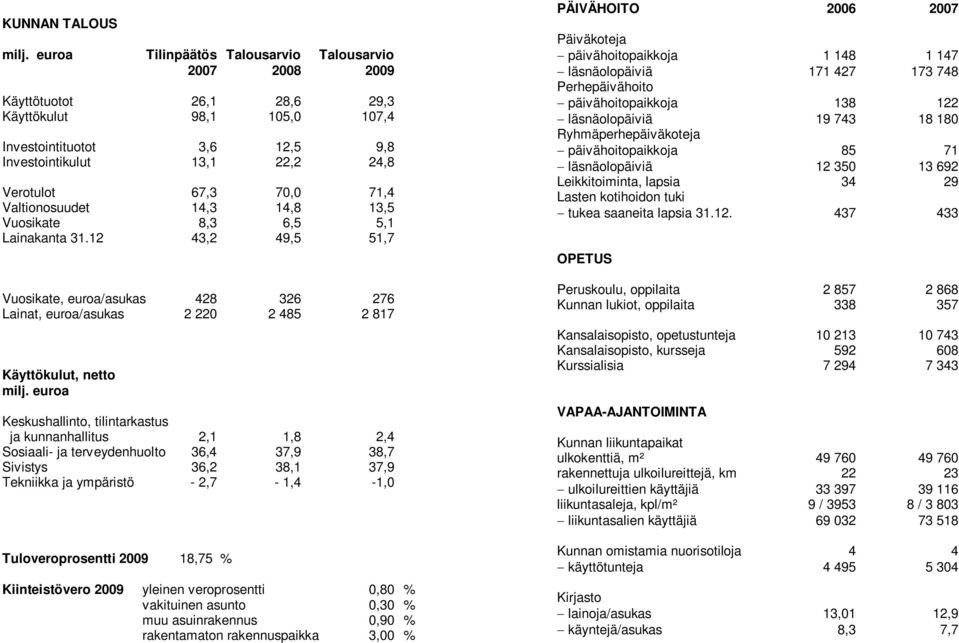 71,4 Valtionosuudet 14,3 14,8 13,5 Vuosikate 8,3 6,5 5,1 Lainakanta 31.12 43,2 49,5 51,7 Vuosikate, euroa/asukas 428 326 276 Lainat, euroa/asukas 2 220 2 485 2 817 Käyttökulut, netto milj.