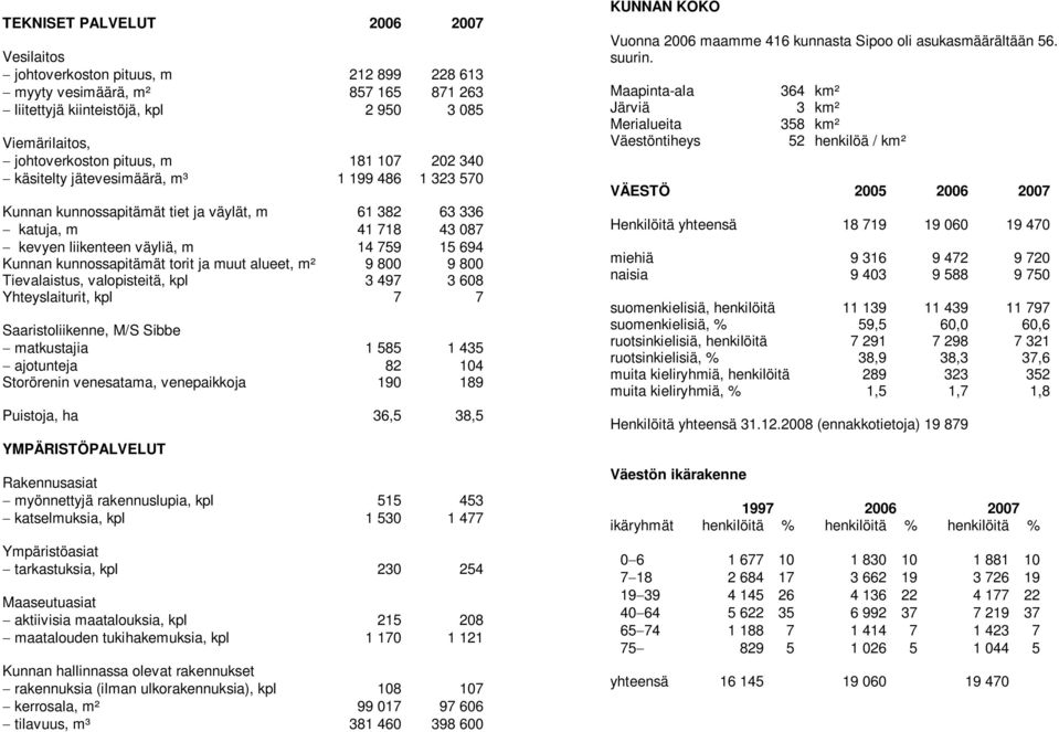 kunnossapitämät torit ja muut alueet, m² 9 800 9 800 Tievalaistus, valopisteitä, kpl 3 497 3 608 Yhteyslaiturit, kpl 7 7 Saaristoliikenne, M/S Sibbe matkustajia 1 585 1 435 ajotunteja 82 104