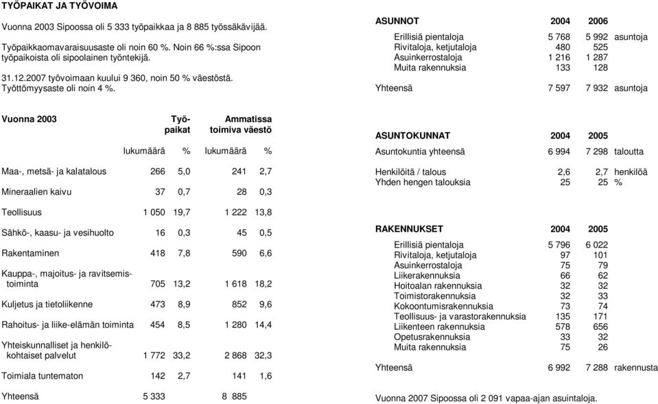 ASUNNOT 2004 2006 Erillisiä pientaloja 5 768 5 992 asuntoja Rivitaloja, ketjutaloja 480 525 Asuinkerrostaloja 1 216 1 287 Muita rakennuksia 133 128 Yhteensä 7 597 7 932 asuntoja Vuonna 2003 Työ-