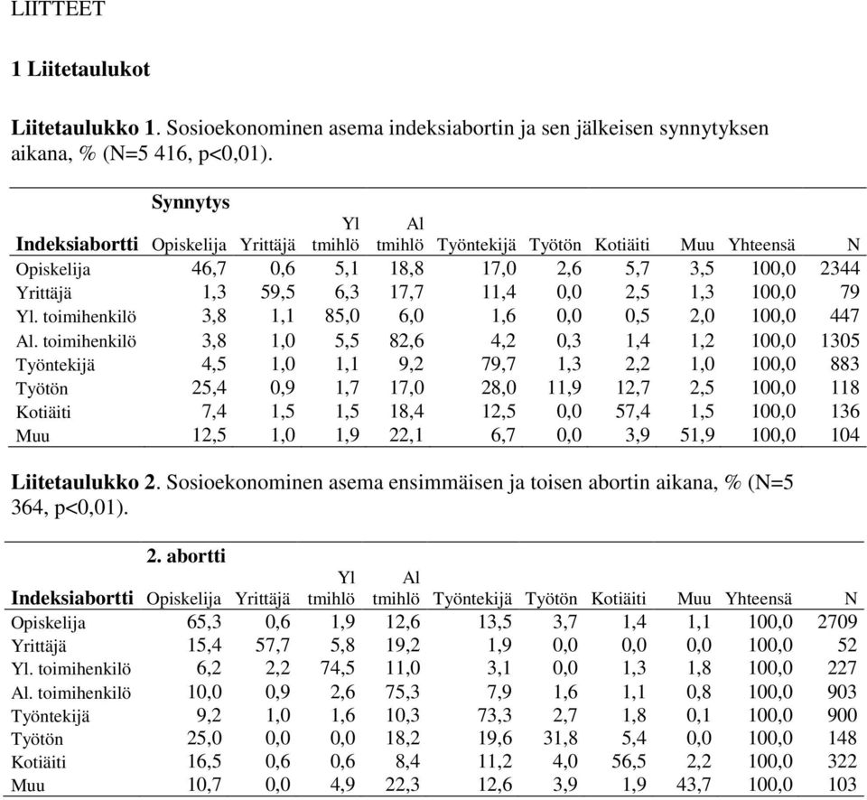 2,5 1,3 100,0 79 Yl. toimihenkilö 3,8 1,1 85,0 6,0 1,6 0,0 0,5 2,0 100,0 447 Al.