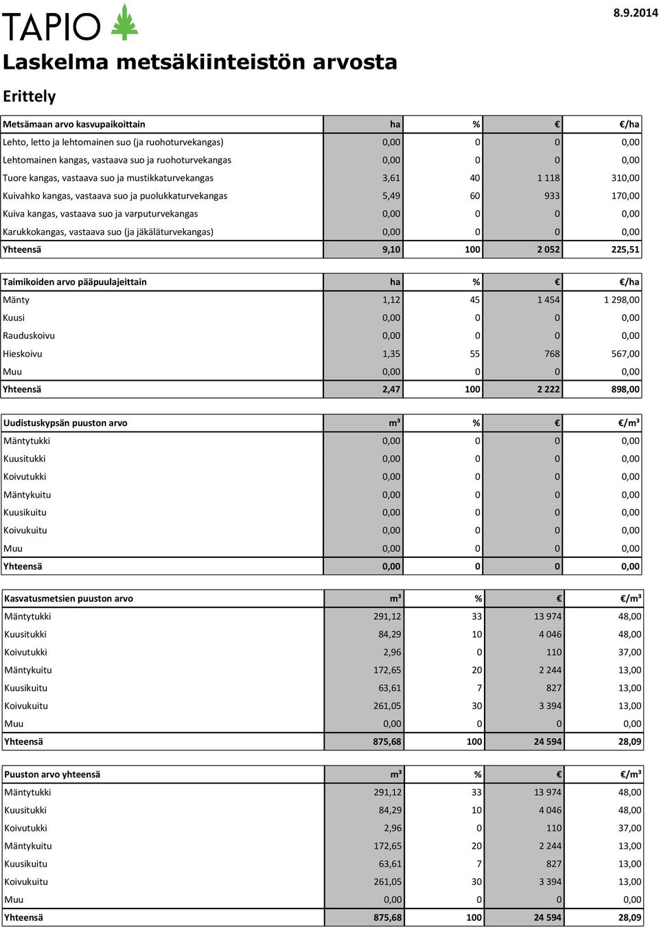 Karukkokangas, vastaava suo (ja jäkäläturvekangas) 0,00 0 0 0,00 Yhteensä 9,10 100 2 052 225,51 Taimikoiden arvo pääpuulajeittain ha % /ha 1,12 45 1 454 1 298,00 Kuusi 0,00 0 0 0,00 Rauduskoivu 0,00