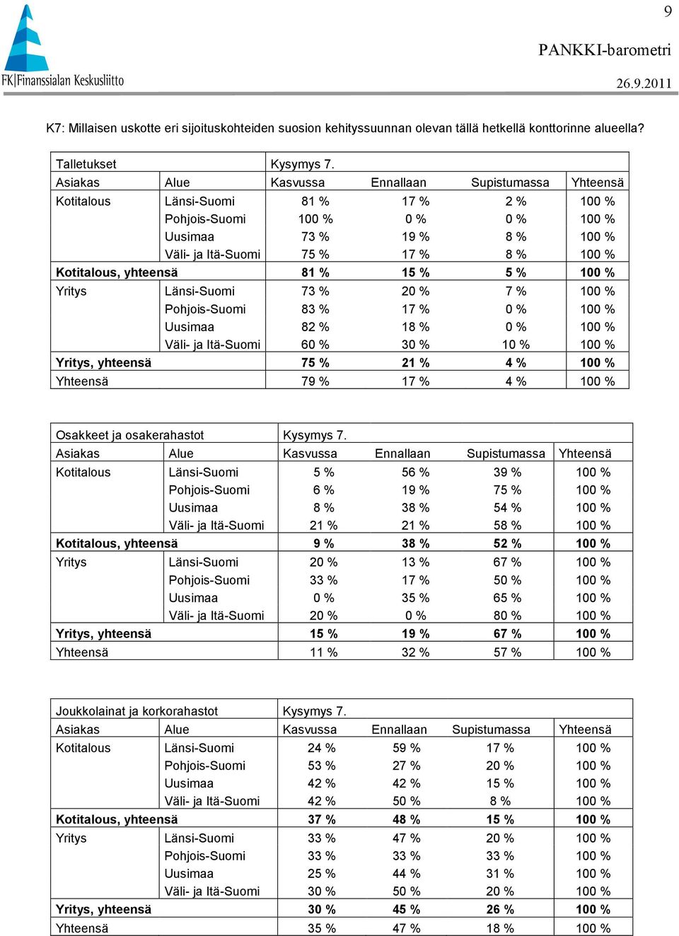 Kotitalous, yhteensä 81 % 15 % 5 % 100 % Yritys Länsi-Suomi 73 % 20 % 7 % 100 % Pohjois-Suomi 83 % 17 % 0 % 100 % Uusimaa 82 % 18 % 0 % 100 % Väli- ja Itä-Suomi 60 % 30 % 10 % 100 % Yritys, yhteensä