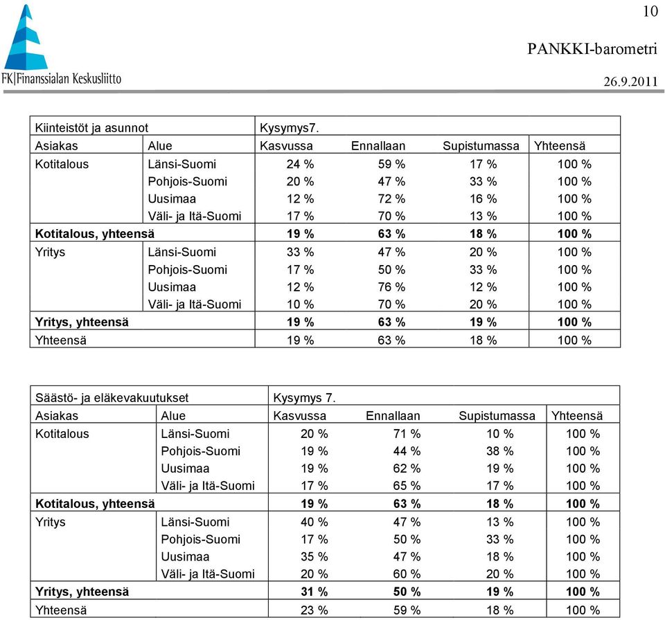 % Kotitalous, yhteensä 19 % 63 % 18 % 100 % Yritys Länsi-Suomi 33 % 47 % 20 % 100 % Pohjois-Suomi 17 % 50 % 33 % 100 % Uusimaa 12 % 76 % 12 % 100 % Väli- ja Itä-Suomi 10 % 70 % 20 % 100 % Yritys,