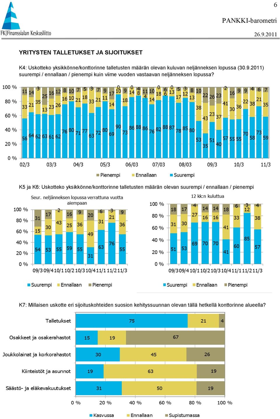 2011) suurempi / ennallaan / pienempi kuin viime vuoden vastaavan neljänneksen lopussa?