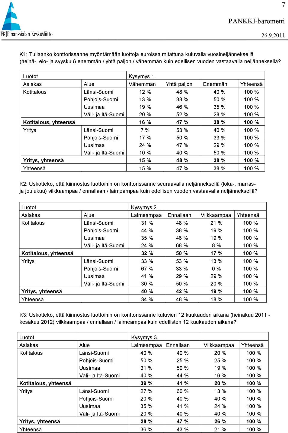 Asiakas Alue Vähemmän Yhtä paljon Enemmän Yhteensä Kotitalous Länsi-Suomi 12 % 48 % 40 % 100 % Pohjois-Suomi 13 % 38 % 50 % 100 % Uusimaa 19 % 46 % 35 % 100 % Väli- ja Itä-Suomi 20 % 52 % 28 % 100 %