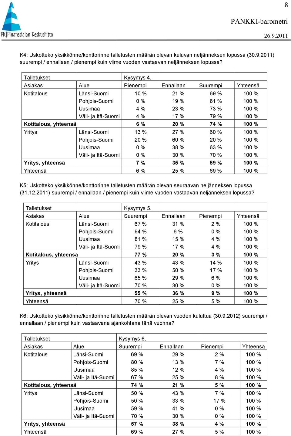 Asiakas Alue Pienempi Ennallaan Suurempi Yhteensä Kotitalous Länsi-Suomi 10 % 21 % 69 % 100 % Pohjois-Suomi 0 % 19 % 81 % 100 % Uusimaa 4 % 23 % 73 % 100 % Väli- ja Itä-Suomi 4 % 17 % 79 % 100 %