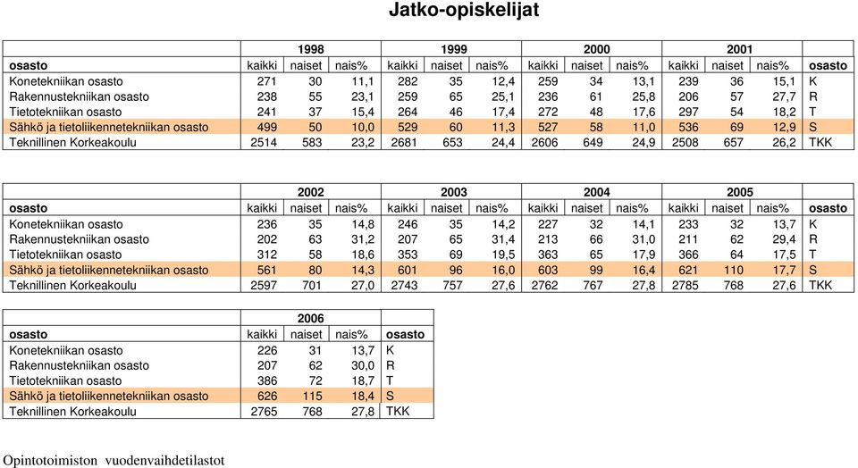 2514 583 23,2 2681 653 24,4 2606 649 24,9 2508 657 26,2 2002 2003 2004 2005 kaikki naiset nais kaikki naiset nais kaikki naiset nais kaikki naiset nais onetekniikan 236 35 14,8 246 35 14,2 227 32