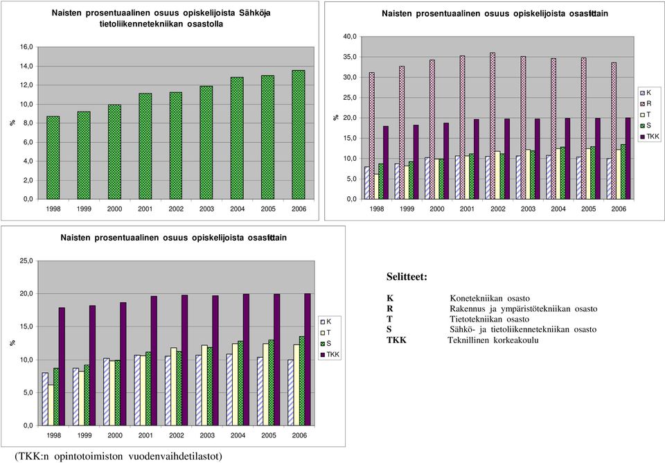 prosentuaalinen osuus opiskelijoista ittain 2 elitteet: 2 onetekniikan akennus ja