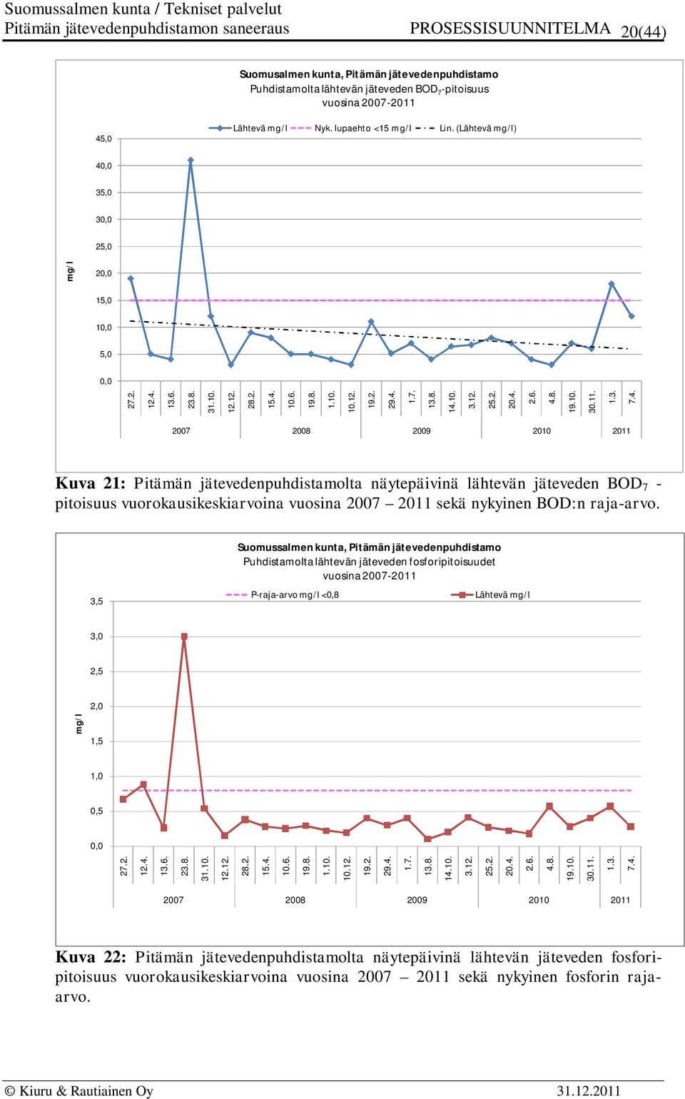 1.3. 7.4. 2007 2008 2009 2010 2011 Kuva 21: Pitämän jätevedenpuhdistamolta näytepäivinä lähtevän jäteveden BOD 7 - pitoisuus vuorokausikeskiarvoina vuosina 2007 2011 sekä nykyinen BOD:n raja-arvo.