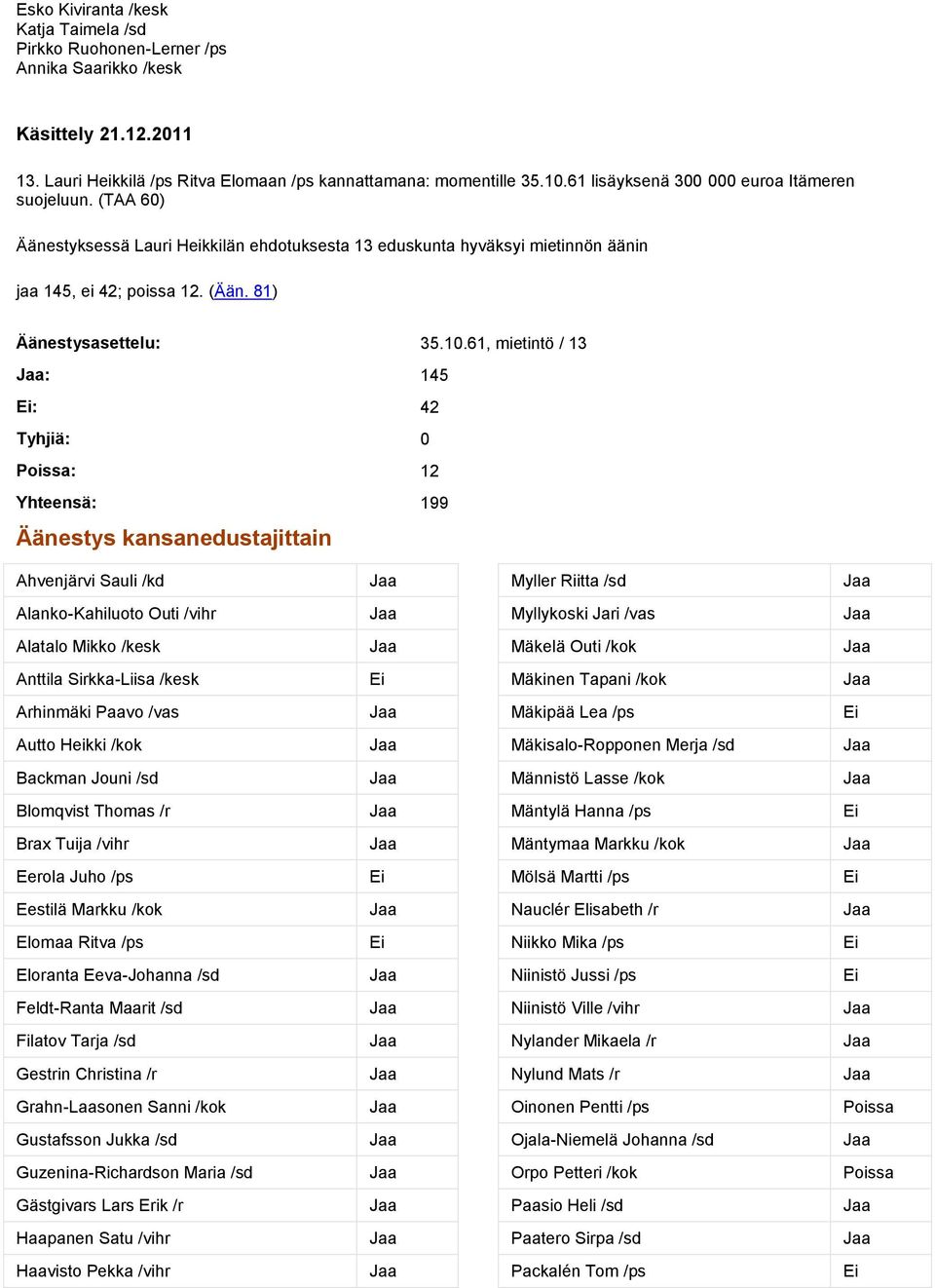 61, mietintö / 13 Jaa: 145 Ei: 42 Tyhjiä: 0 Poissa: 12 Yhteensä: 199 Äänestys kansanedustajittain Ahvenjärvi Sauli /kd Jaa Myller Riitta /sd Jaa Alanko-Kahiluoto Outi /vihr Jaa Myllykoski Jari /vas