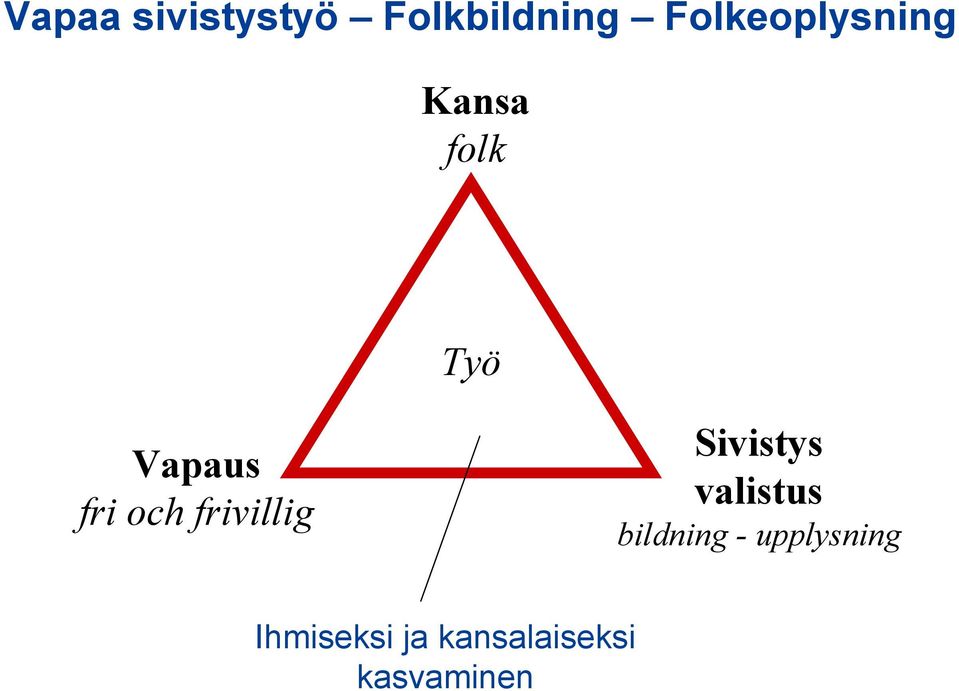 och frivillig Sivistys valistus bildning