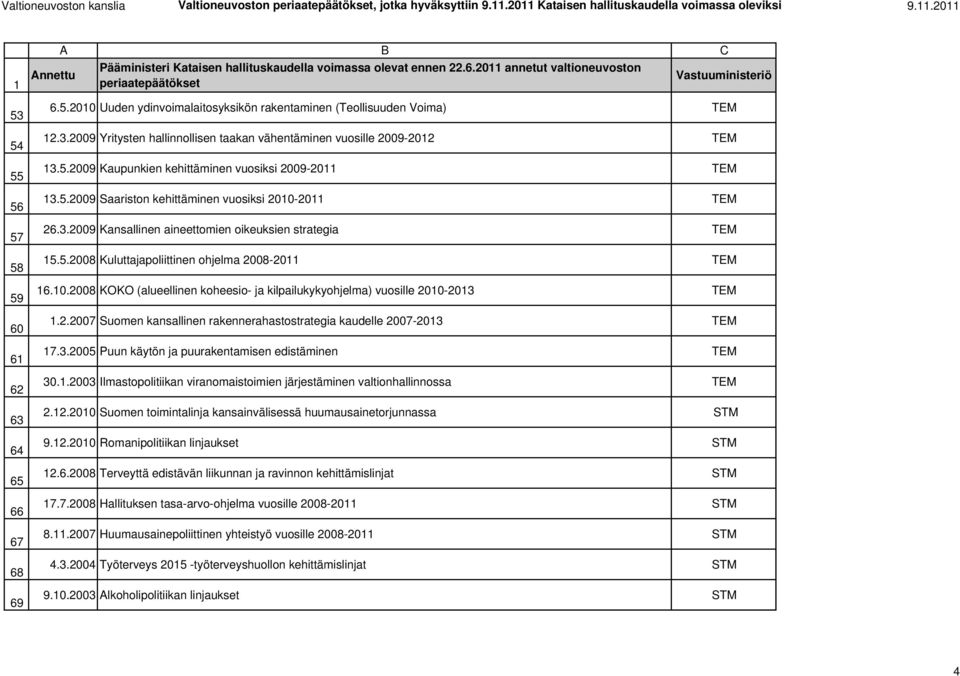 3.2009 Yritysten hallinnollisen taakan vähentäminen vuosille 2009-202 TEM 3.5.2009 Kaupunkien kehittäminen vuosiksi 2009-20 TEM 3.5.2009 Saariston kehittäminen vuosiksi 200-20 TEM 26.3.2009 Kansallinen aineettomien oikeuksien strategia TEM 5.