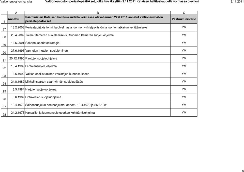 4.2002 Toimet Itämeren suojelemiseksi, Suomen Itämeren suojeluohjelma YM 3.6.200 Rakennusperintöstrategia YM 27.6.996 Vanhojen metsien suojeleminen YM 20.2.990 Rantojensuojeluohjelma YM 3.4.989 Lehtojensuojeluohjelma YM 3.